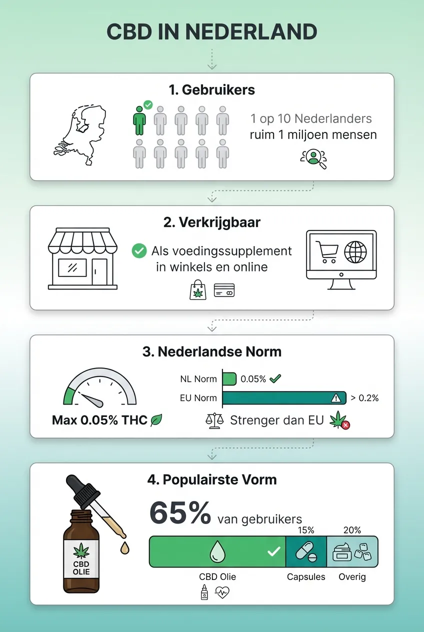 Infographic over CBD in Nederland: 1 op 10 Nederlanders gebruikt CBD, legaal bij max 0,05% THC, 65% kiest voor CBD olie